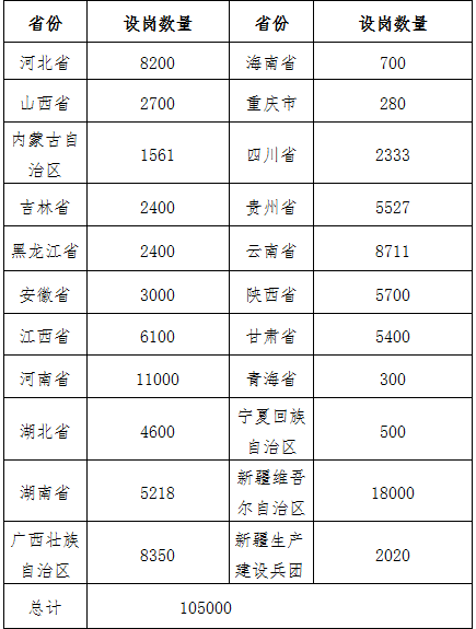 2020年中央“特岗计划”各省份设岗 名额分配表