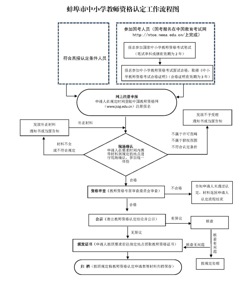 安徽省蚌埠市2020年上半年中小学教师资格认定工作公告