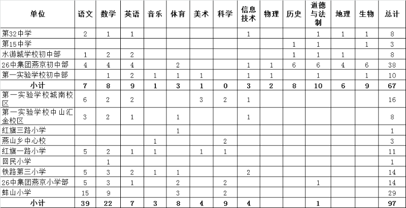安徽教师招聘:2020年安徽蚌埠蚌山区招聘编外聘用教师公告【164人】