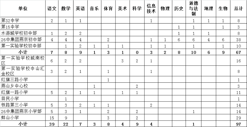 安徽教师招聘：2020年安徽蚌埠蚌山区招聘编外聘用教师公告【164人】