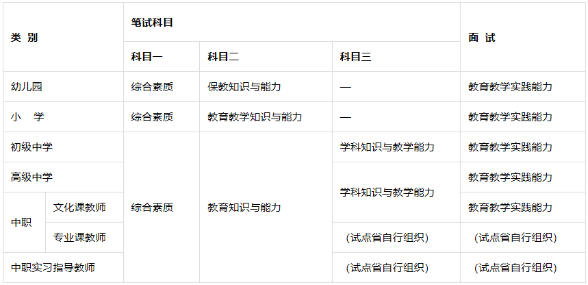 2020年安徽教师资格证考试内容是什么?