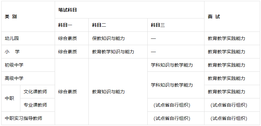 2020年安徽教师资格证考试内容是什么？