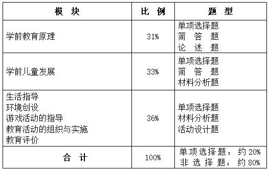 2020年幼儿园教师资格证《保教知识与能力》笔试大纲