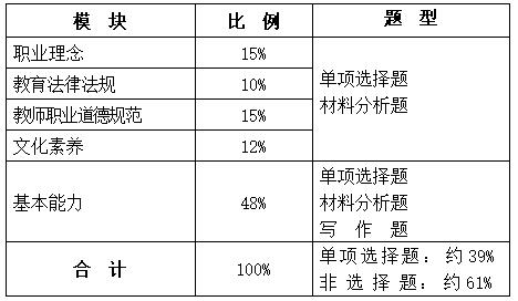 2020年小学教师资格证《综合素质》笔试大纲