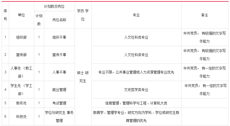 安徽教师招聘：2020安徽巢湖学院招聘6人公告