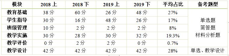 2020安徽教师资格笔试考情分析2