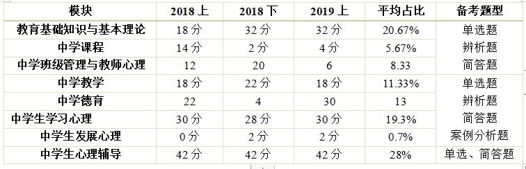 2020安徽教师资格笔试考情分析3