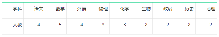 安徽教师招聘：2021安徽省霍邱中学教师招聘公告【57人】