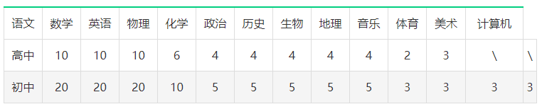 安徽教师招聘：安徽亳州市风华教育集团教师招聘公告【168人】