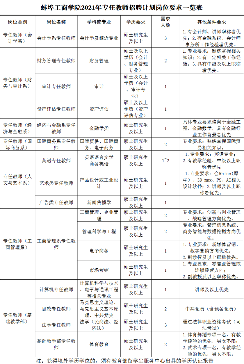2021安徽蚌埠工商学院教师招聘28人公告