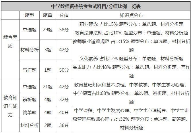 安徽教师资格证考试内容4