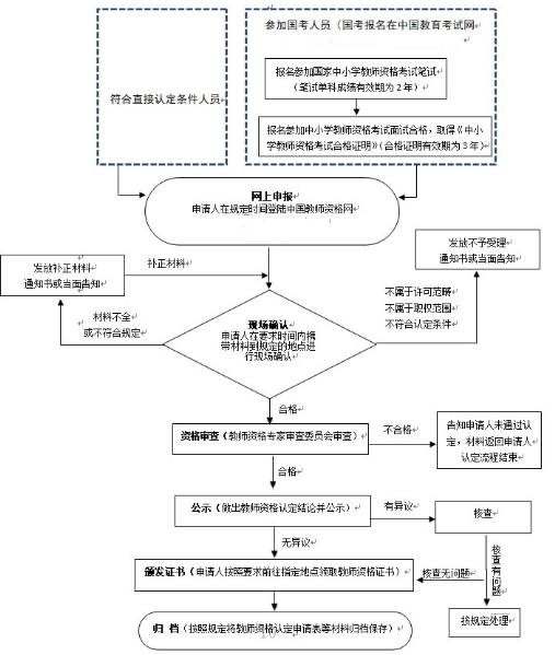 教师资格证书领取