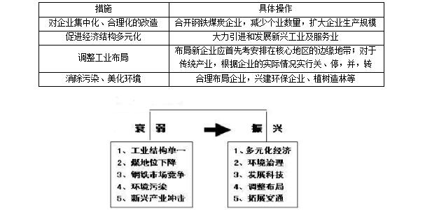 教师资格证面试高中地理《鲁尔区的新发展》教案1