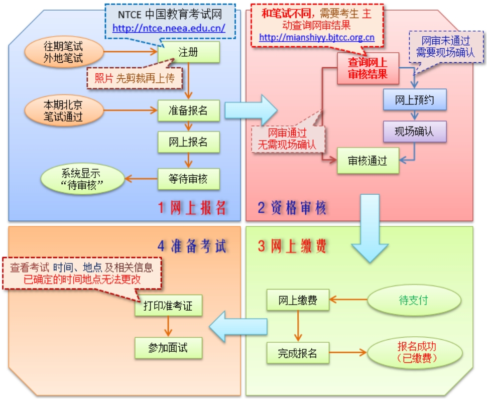 安徽教师资格证面试考情之报名流程