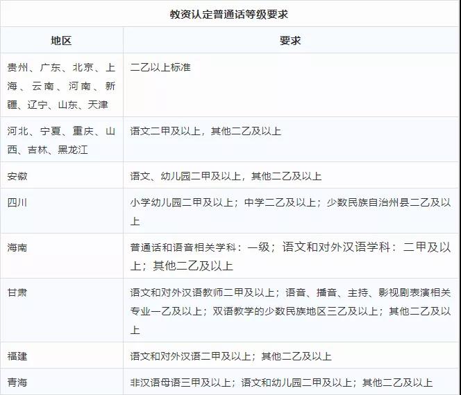 安徽教师资格证普通话等级要求有什么？