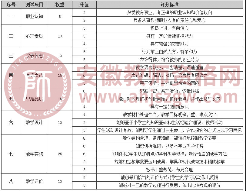 安徽教师资格证面试考试评分标准怎么看？