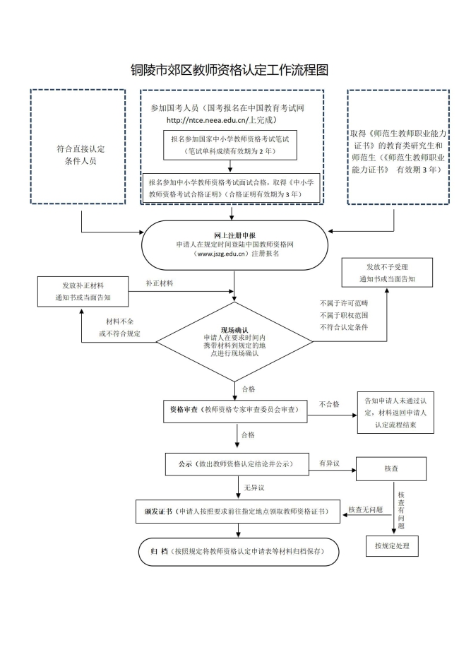 铜陵市郊区2022年上半年中小学（幼儿园）教师资格认定公告