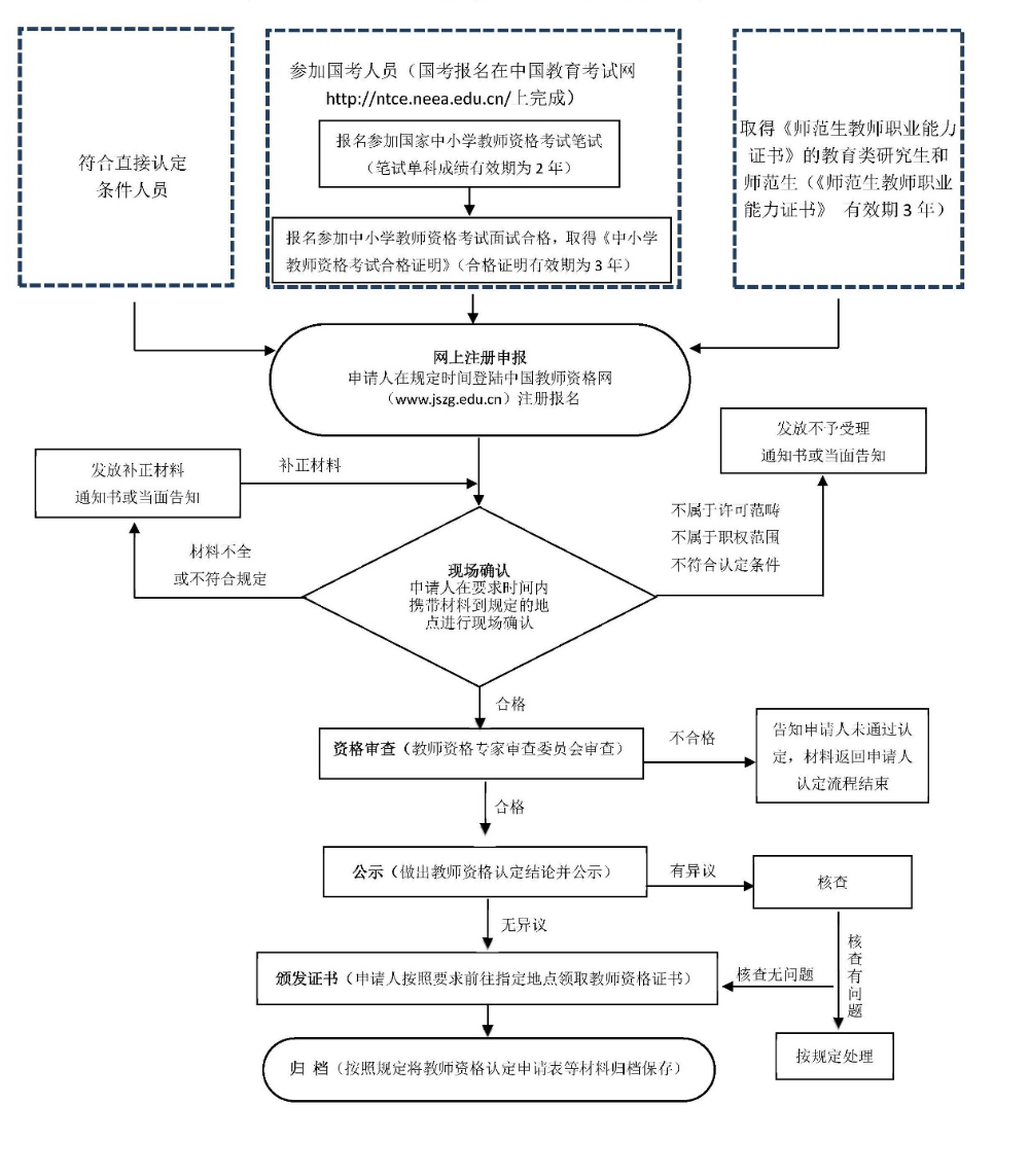 流程