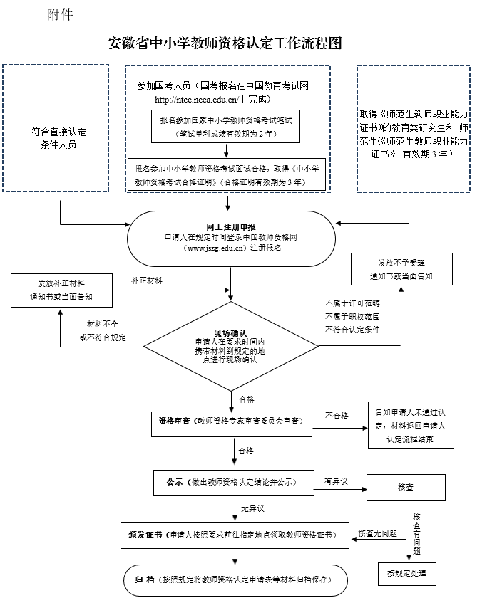 安徽教师资格认定